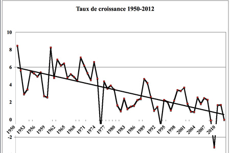La croissance n’est pas la solution